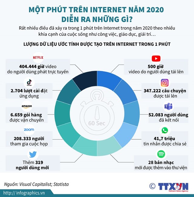 [Infographics] Một phút trên Internet năm 2020 diễn ra những gì? - Ảnh 1