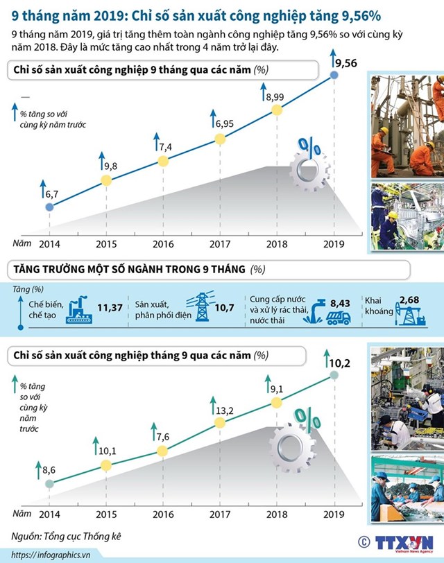 [Infographics] Chỉ số sản xuất công nghiệp tăng cao nhất trong 4 năm trở lại đây - Ảnh 1