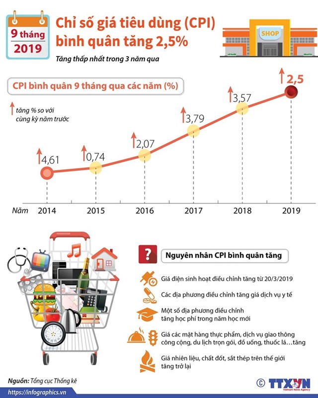 [Infographics] CPI bình quân 9 tháng năm 2019 tăng 2,5% - Ảnh 1