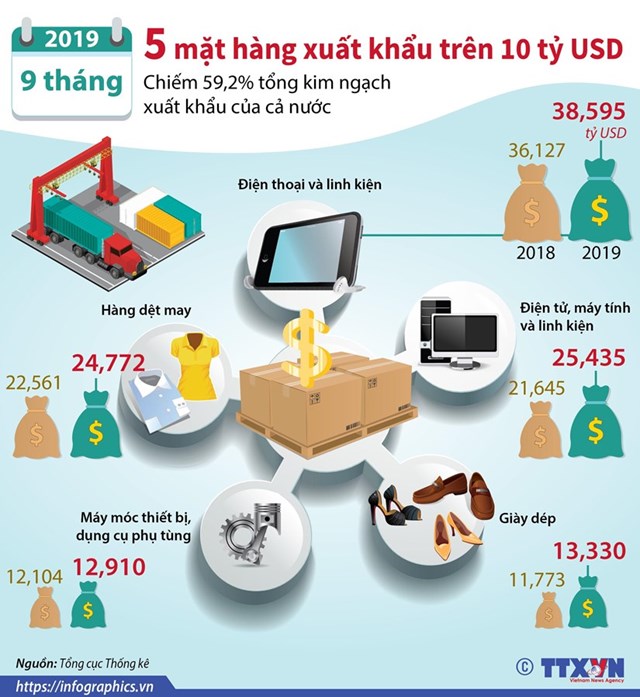 [Infographics] 5 mặt hàng xuất khẩu trên 10 tỷ USD trong 9 tháng - Ảnh 1