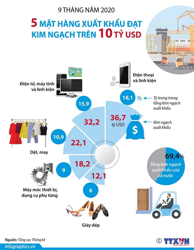 [Infographics] 5 mặt hàng xuất khẩu trên 10 tỷ USD trong 9 tháng năm 2020 - Ảnh 1