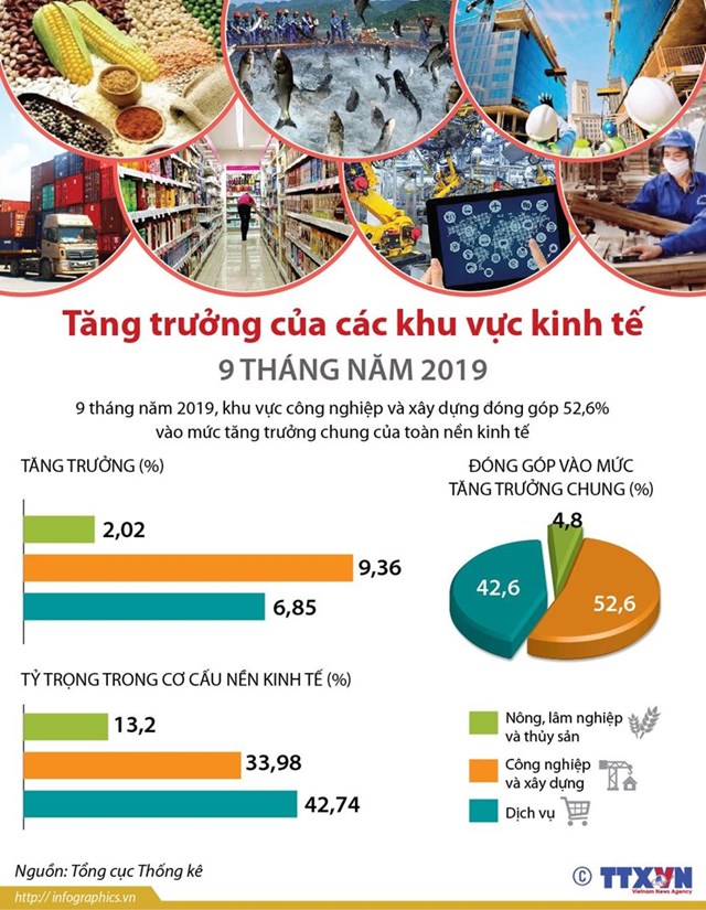 [Infographics] Tăng trưởng của các khu vực kinh tế 9 tháng năm 2019 - Ảnh 1