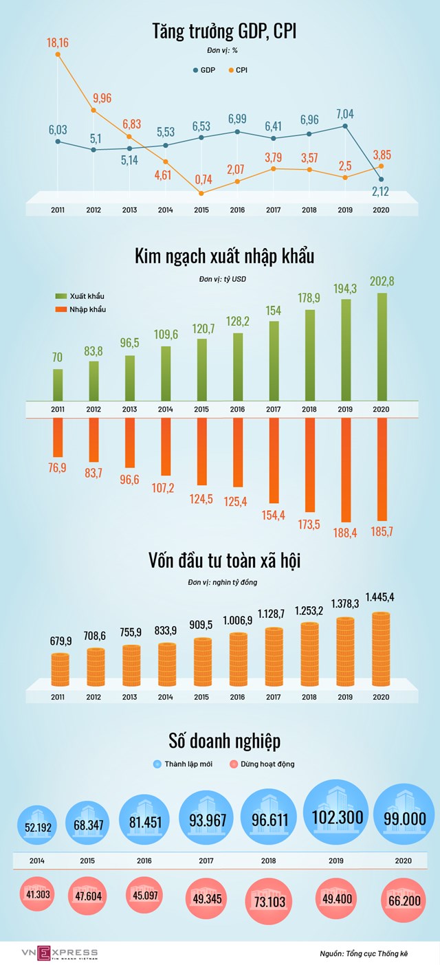 [Infographics] Kinh tế trong 9 tháng Covid-19 - Ảnh 1