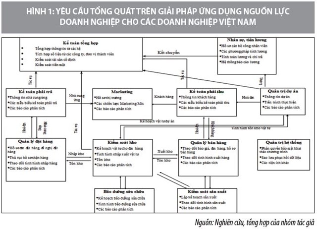 Giải pháp ứng dụng, quản lý tổng thể nguồn lực trong các doanh nghiệp Việt Nam - Ảnh 1