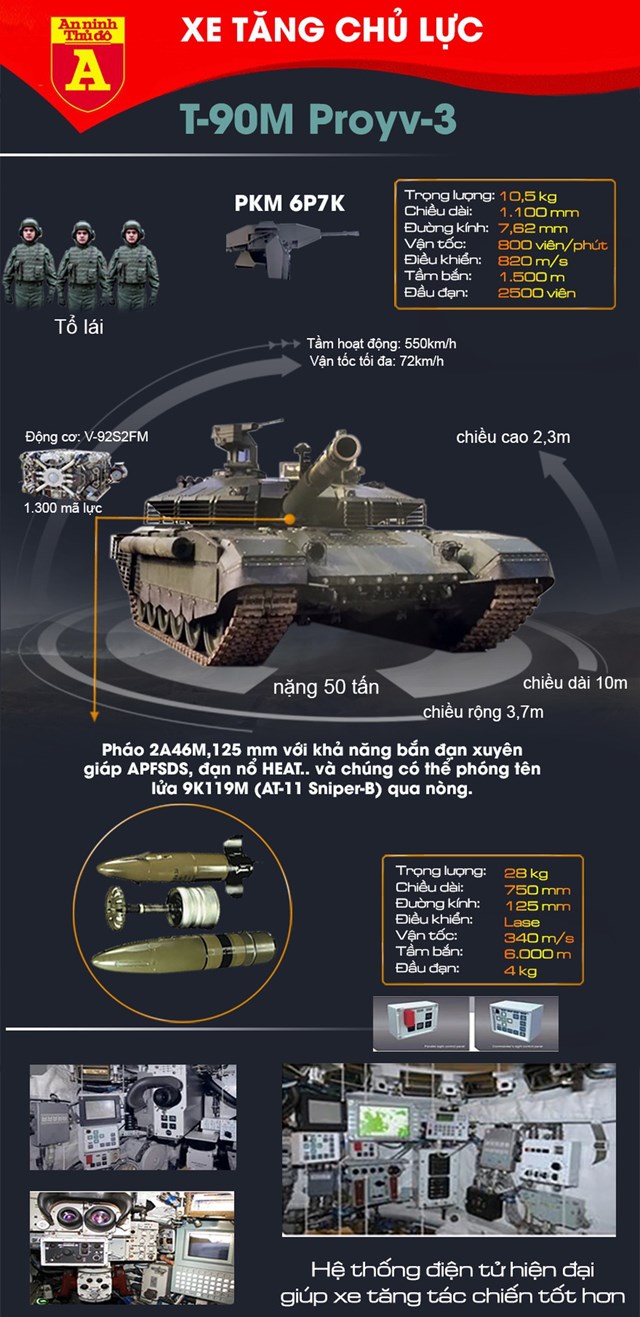 [Infographics] Nhận phiên bản mạnh nhất của xe tăng T-90, thêm "dấu lặng buồn" cho xe tăng T-14 - Ảnh 1