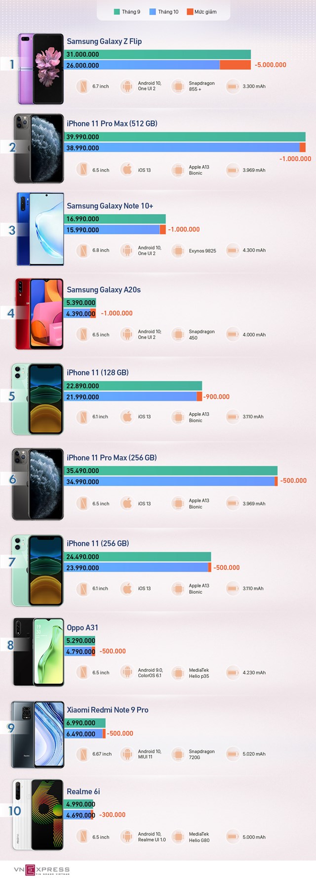 [Infographics] 8 smartphone giảm giá đầu tháng 10 - Ảnh 1