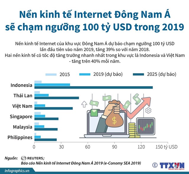 [Infographics] Việt Nam đứng thứ 2 khu vực về tăng trưởng kinh tế Internet - Ảnh 1