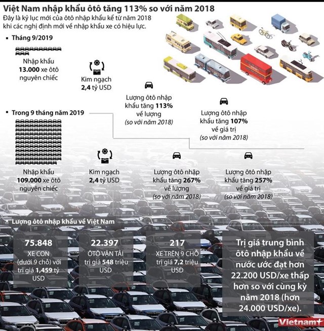 [Infographics] Việt Nam nhập khẩu ôtô tăng 113% so với năm 2018 - Ảnh 1