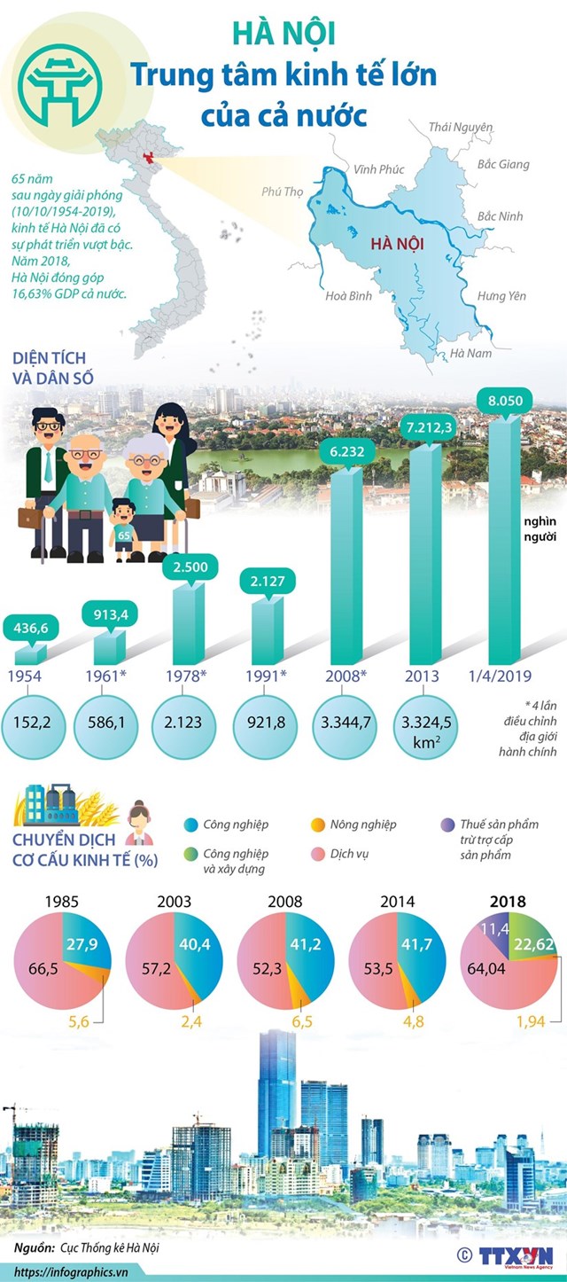 [Infographics] Hà Nội: Trung tâm kinh tế lớn của cả nước - Ảnh 1