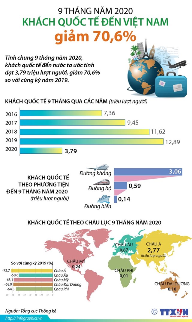 [Infographics] 9 tháng: Khách quốc tế đến Việt Nam giảm 70,6% - Ảnh 1