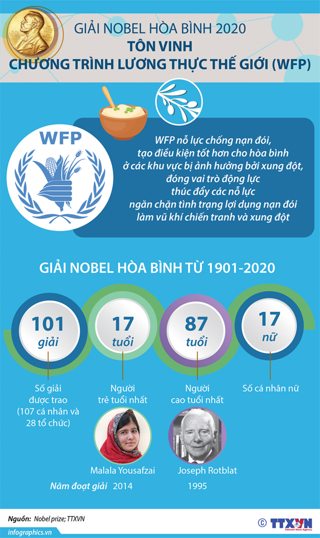Nobel Hòa bình 2020 tôn vinh Chương trình Lương thực thế giới - Ảnh 1