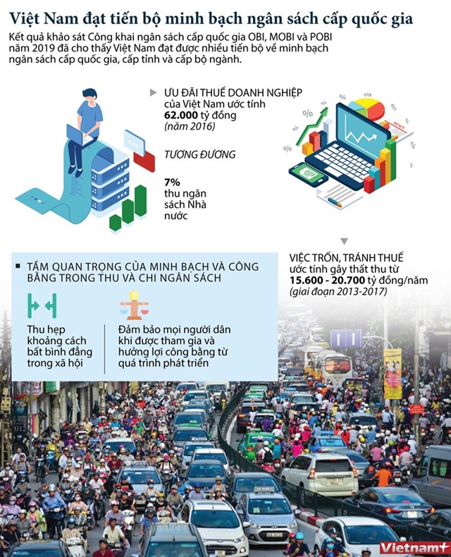 [Infographics] Việt Nam đạt minh bạch về ngân sách cấp quốc gia - Ảnh 1