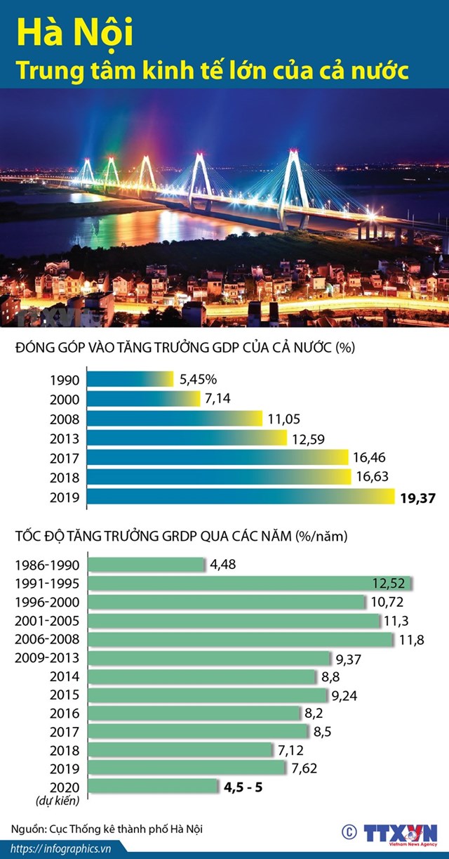 [Infographics] Hà Nội - trung tâm kinh tế lớn của cả nước - Ảnh 1