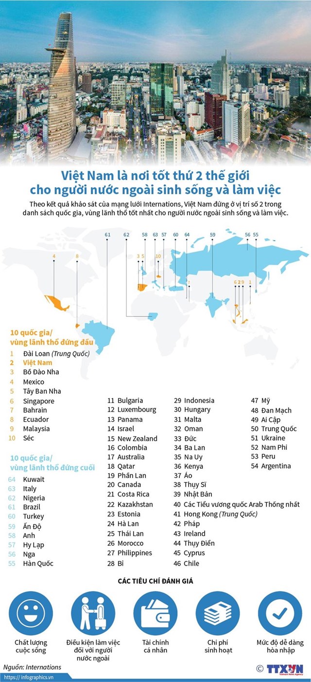 [Infographics] Việt Nam là nơi tốt thứ 2 thế giới cho người nước ngoài sống, làm việc - Ảnh 1