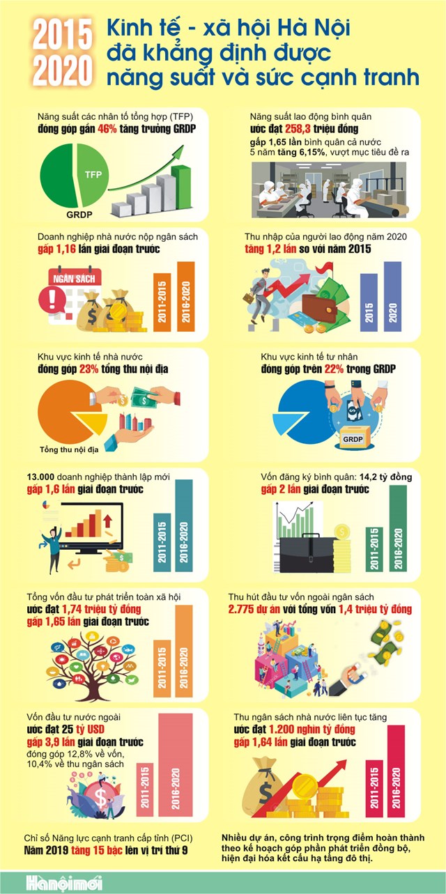 [Infographics] Kinh tế - xã hội Hà Nội đã khẳng định được năng suất và sức cạnh tranh - Ảnh 1