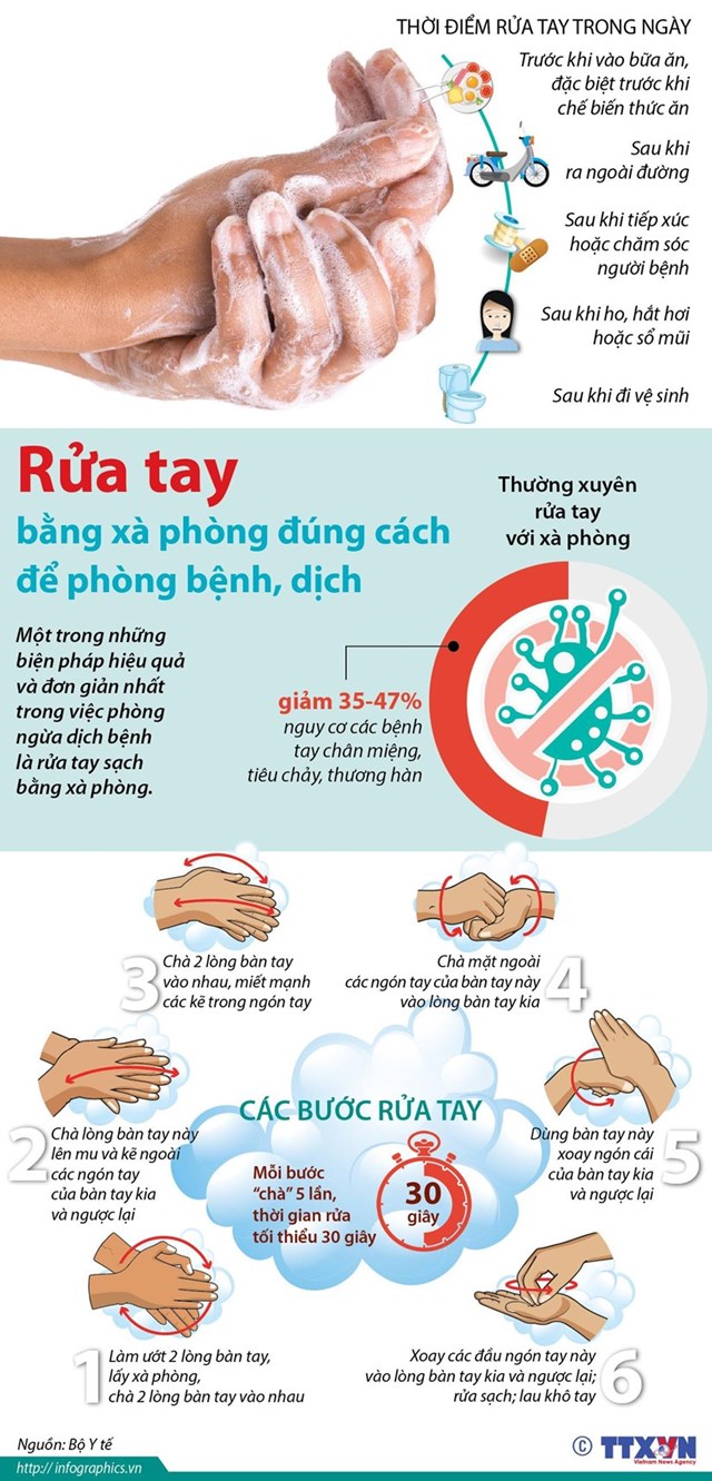 [Infographics] Rửa tay bằng xà phòng đúng cách để phòng bệnh, dịch - Ảnh 1