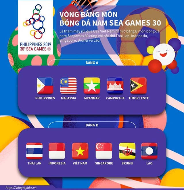 [Infographics] Vòng bảng môn bóng đá nam SEA Games 30 - Ảnh 1