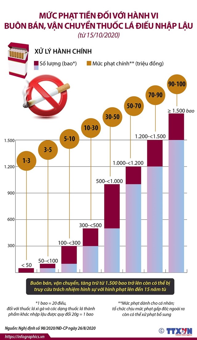 [Infographics] Mức phạt tiền với hành vi buôn bán, vận chuyển thuốc lá điếu nhập lậu - Ảnh 1