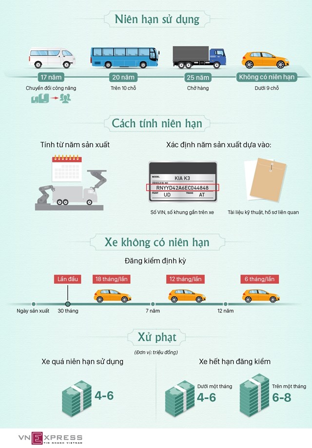  [Infographics] Ôtô ở Việt Nam được phép sử dụng trong bao lâu  - Ảnh 1