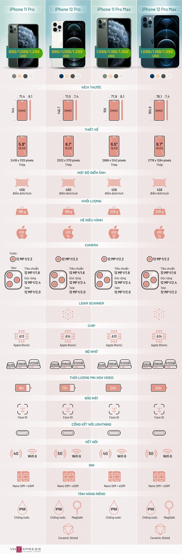 [Infographics] So sánh bộ đôi iPhone 12 Pro với 11 Pro - Ảnh 1