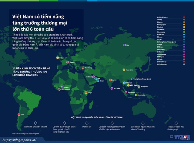 [Infographics] Việt Nam có tiềm năng tăng trưởng thương mại lớn thứ 6 trên toàn cầu - Ảnh 1