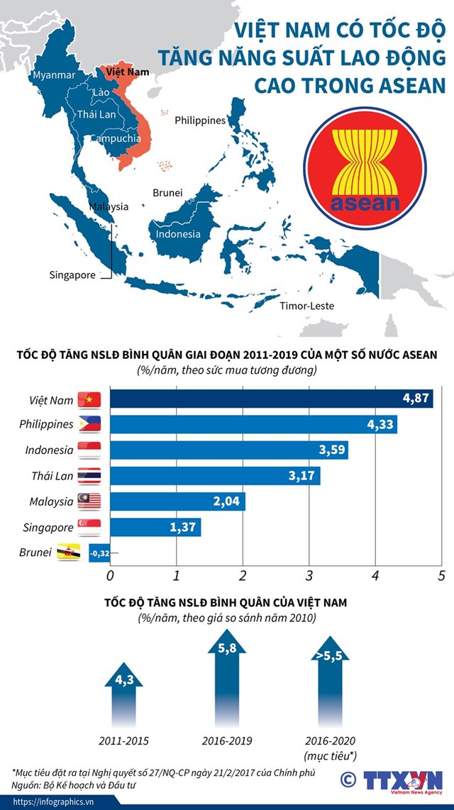 [Infographics] Việt Nam có tốc độ tăng năng suất lao động cao trong ASEAN - Ảnh 1