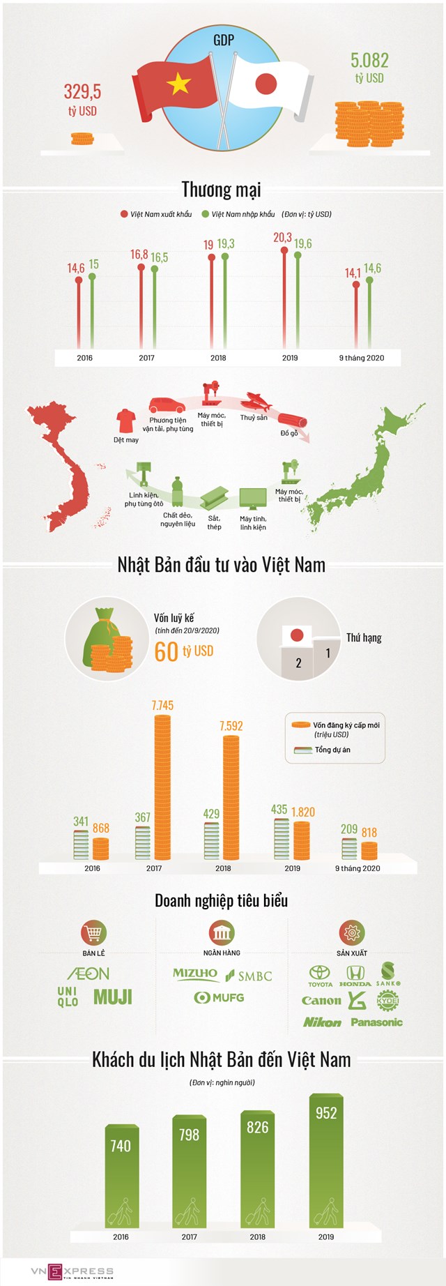 [Infographics] Nhật Bản - bạn hàng, đối tác đầu tư lớn của Việt Nam - Ảnh 1