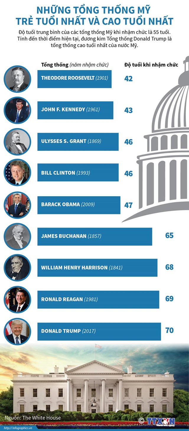 [Infographics] Những tổng thống Mỹ trẻ tuổi nhất và cao tuổi nhất - Ảnh 1