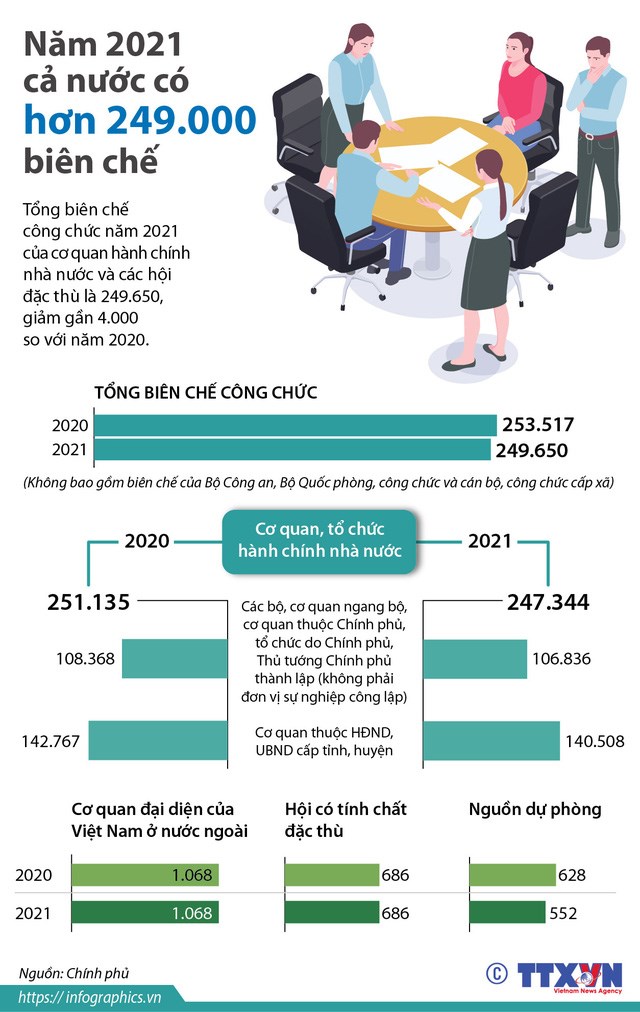 [Infographics] Giảm biên chế công chức năm 2021 như thế nào? - Ảnh 1