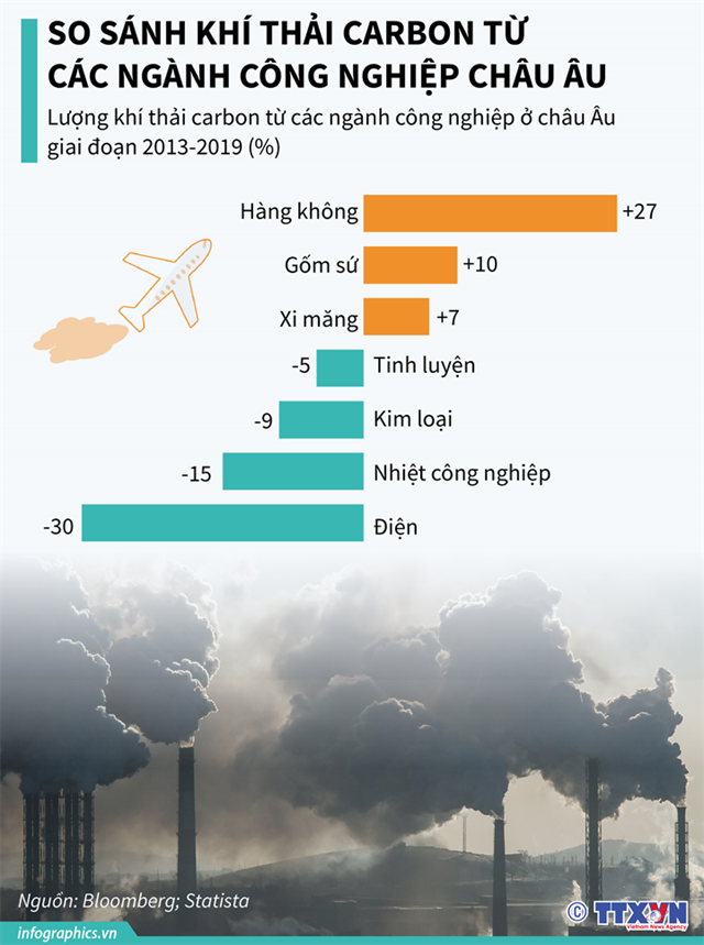 [Infographics] So sánh khí thải carbon từ các ngành công nghiệp châu Âu - Ảnh 1