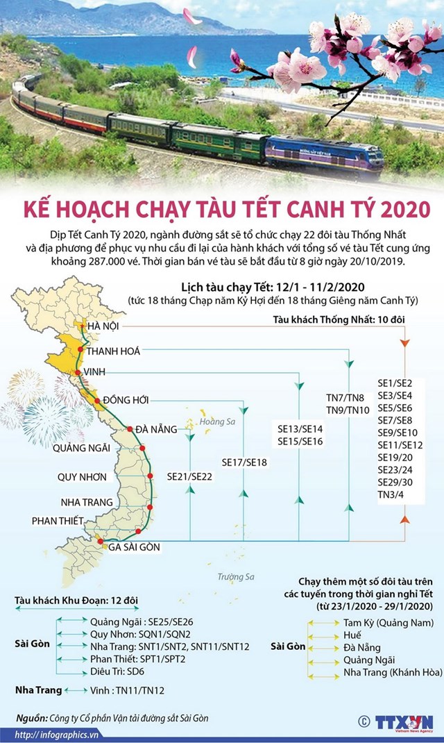 [Infographics] Kế hoạch chạy tàu Tết Nguyên đán Canh Tý 2020 - Ảnh 1