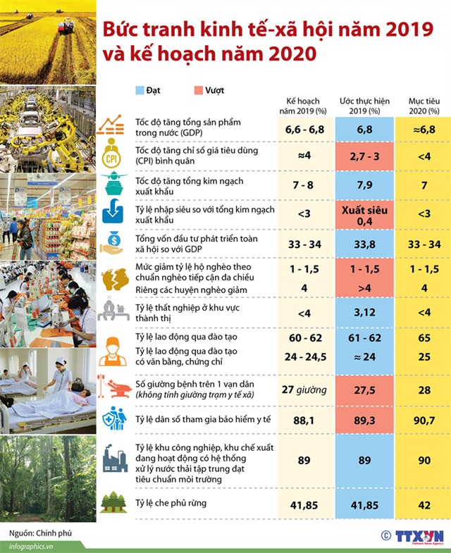 [Infographics] Bức tranh kinh tế-xã hội năm 2019 và kế hoạch năm 2020 - Ảnh 1