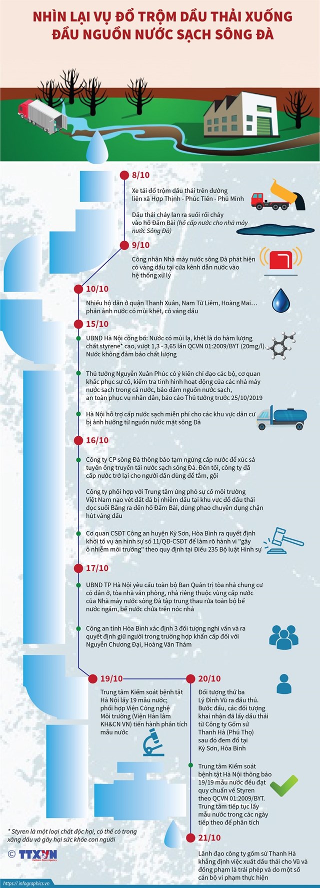 [Infographics] Nhìn lại vụ đổ trộm dầu thải xuống đầu nguồn nước sạch sông Đà - Ảnh 1
