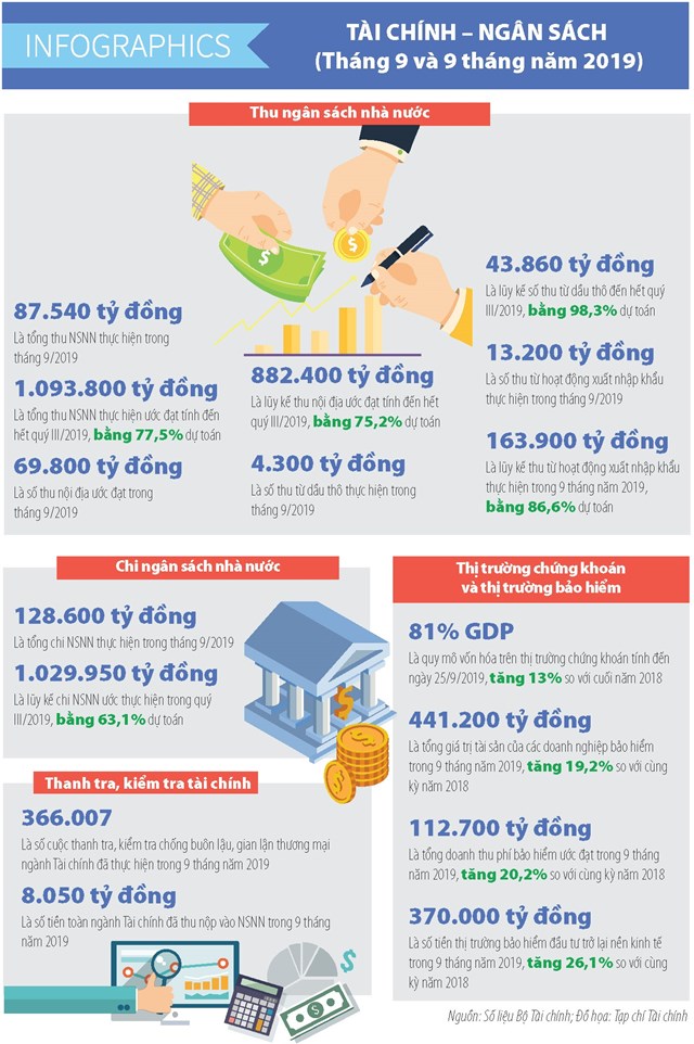 [Infographics] Số liệu tài chính - ngân sách nhà nước tháng 9 và 9 tháng đầu năm 2019 - Ảnh 1