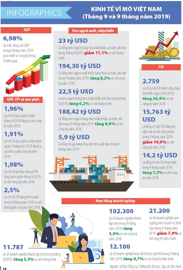 [Infographics] Số liệu kinh tế vĩ mô tháng 9 và 9 tháng đầu năm 2019 - Ảnh 1