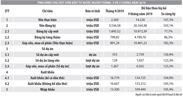 Số liệu thu hút đầu tư trực tiếp nước ngoài vào Việt Nam trong tháng 9 và 9 tháng đầu năm 2019 - Ảnh 1