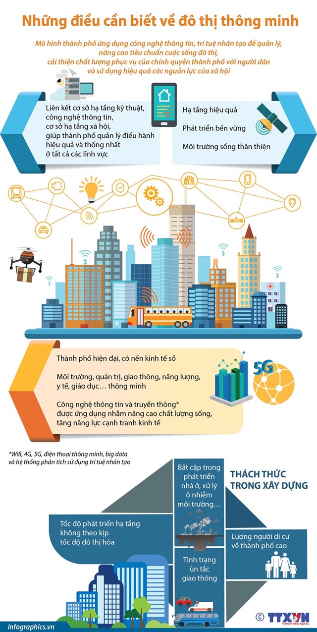 [Infographics] Những điều cần biết về đô thị thông minh - Ảnh 1