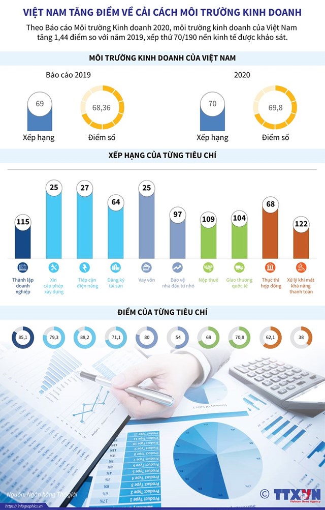 [Infographics] Việt Nam tăng điểm về cải cách môi trường kinh doanh - Ảnh 1