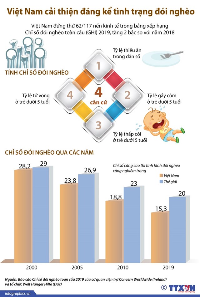 [Infographics] Việt Nam cải thiện đáng kể tình trạng đói nghèo - Ảnh 1