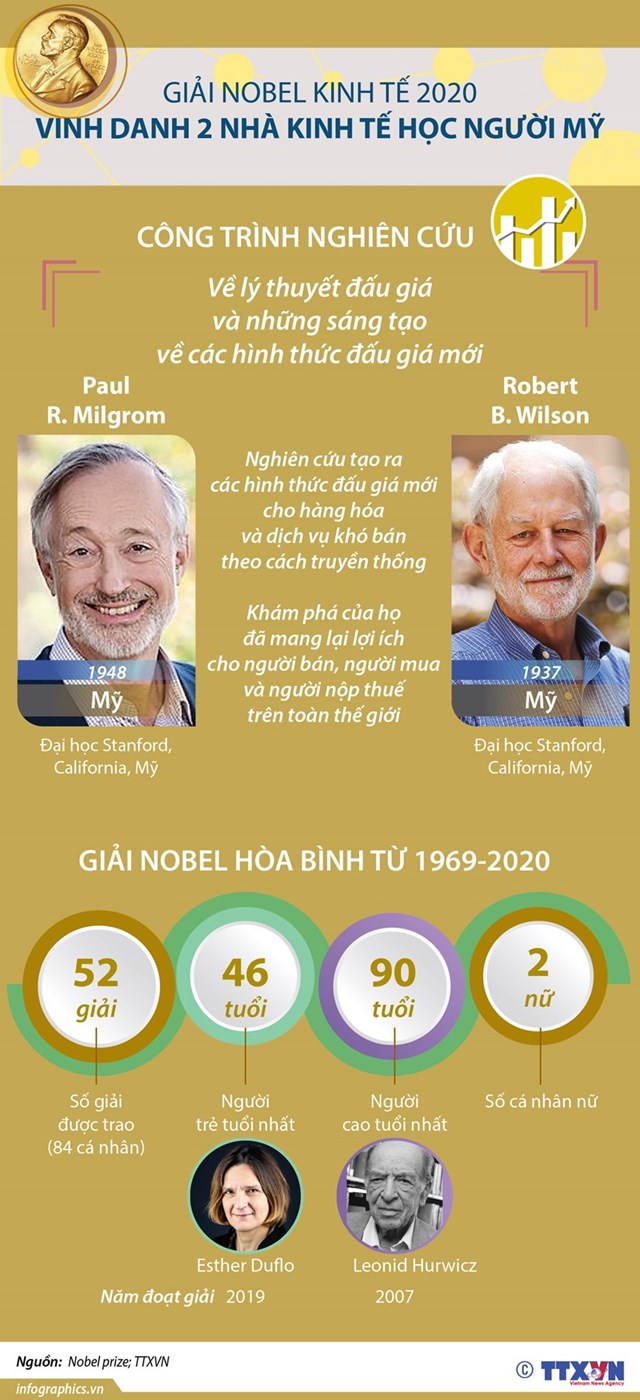 [Infographics] Nobel Kinh tế 2020 vinh danh 2 nhà kinh tế học người Mỹ - Ảnh 1