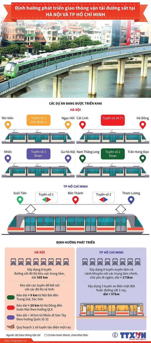[Infographics] Định hướng phát triển giao thông đường sắt tại Hà Nội và TP. Hồ Chí Minh - Ảnh 1