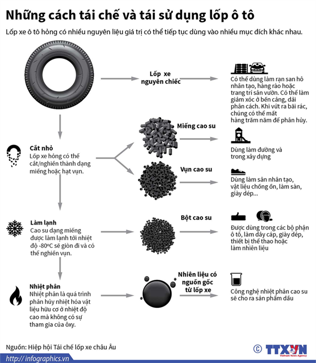 [Infographics] Tái chế và tái sử dụng lốp ô tô như thế nào? - Ảnh 1
