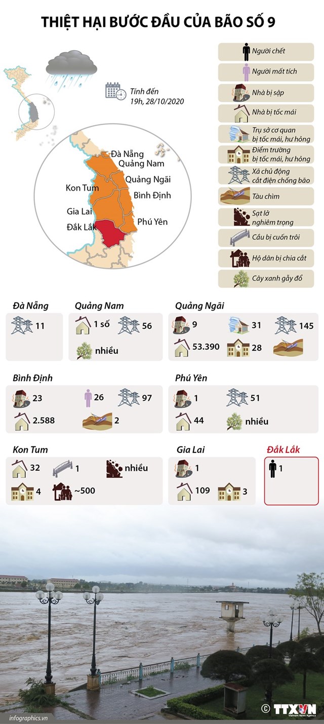 [Infographics] Thống kê những thiệt hại ban đầu do bão số 9 - Ảnh 1