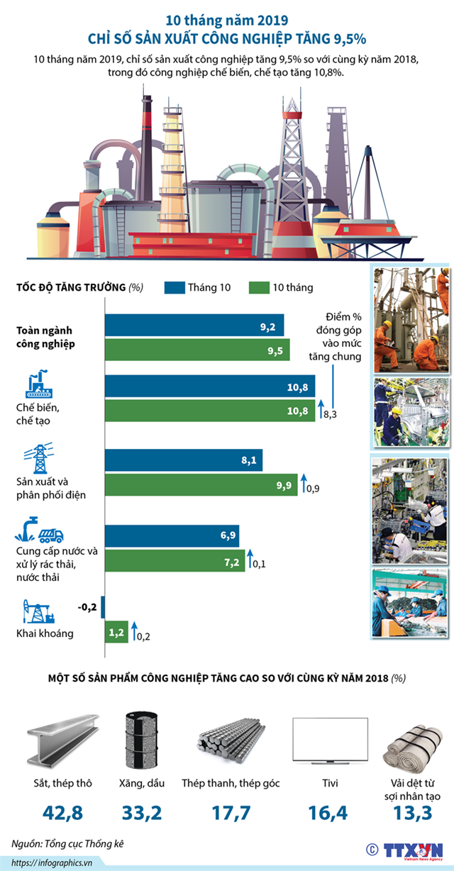 [Infographics] 10 tháng năm 2019, chỉ số sản xuất công nghiệp tăng 9,5% - Ảnh 1