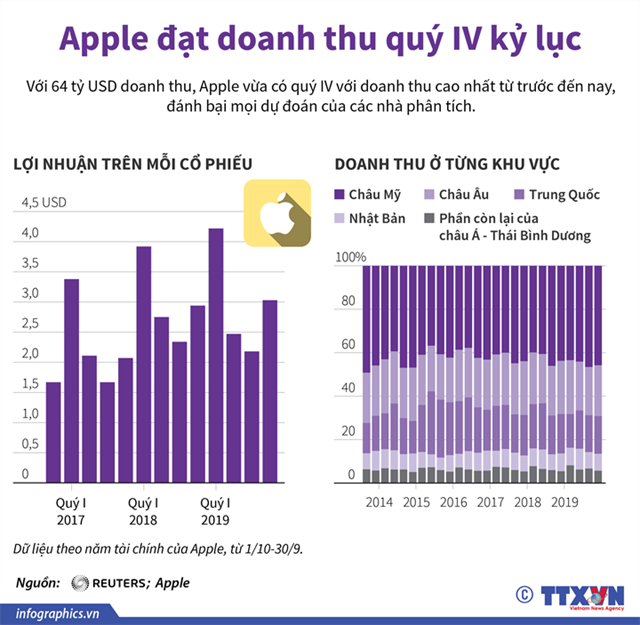 [Infographics] Apple đạt doanh thu quý IV kỷ lục - Ảnh 1