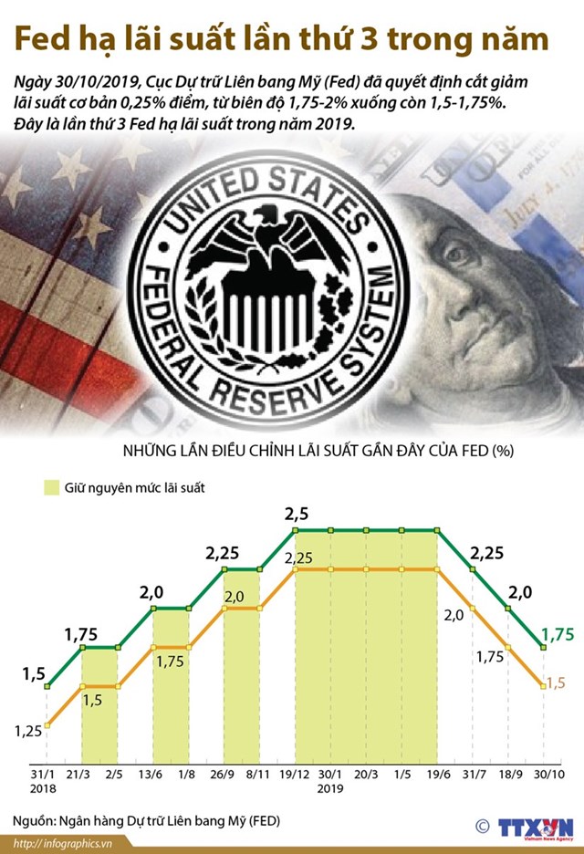 [Infographics] Fed hạ lãi suất lần thứ ba nhằm hỗ trợ nền kinh tế Mỹ - Ảnh 1