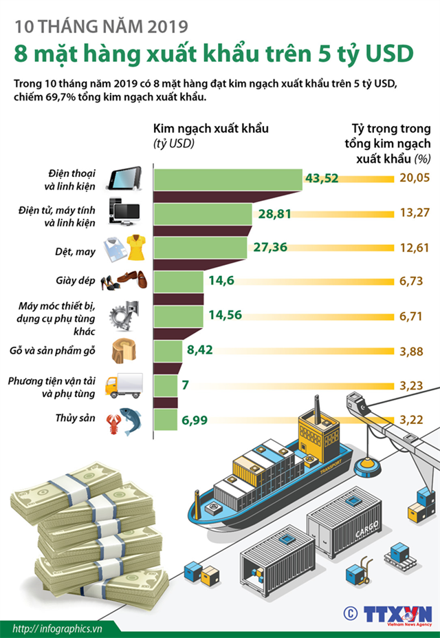 [Infographics] 10 tháng năm 2019: 8 mặt hàng xuất khẩu trên 5 tỷ USD - Ảnh 1