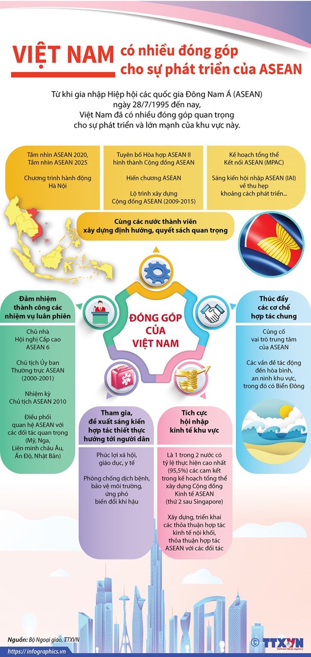 [Infographics] Việt Nam có nhiều đóng góp cho sự phát triển của ASEAN - Ảnh 1