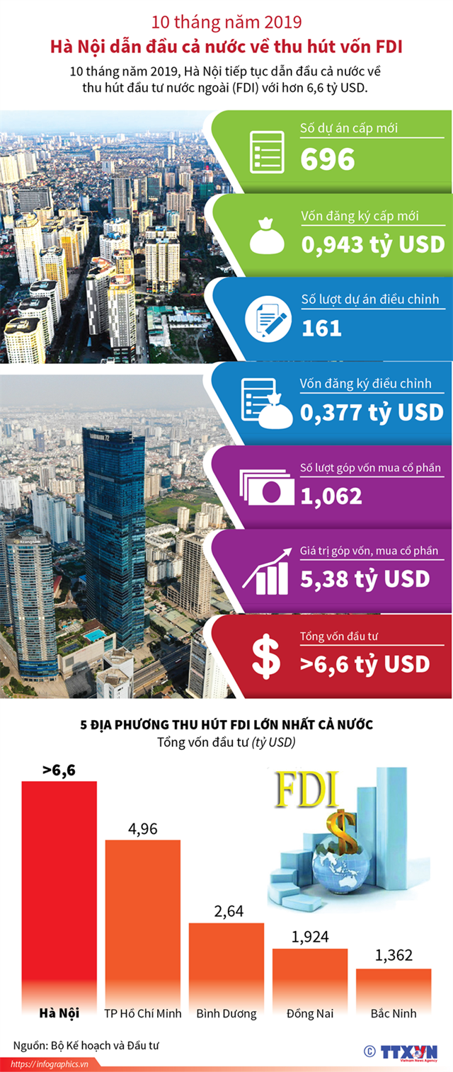 [Infographics] 10 tháng năm 2019: Hà Nội dẫn đầu cả nước về thu hút vốn FDI - Ảnh 1