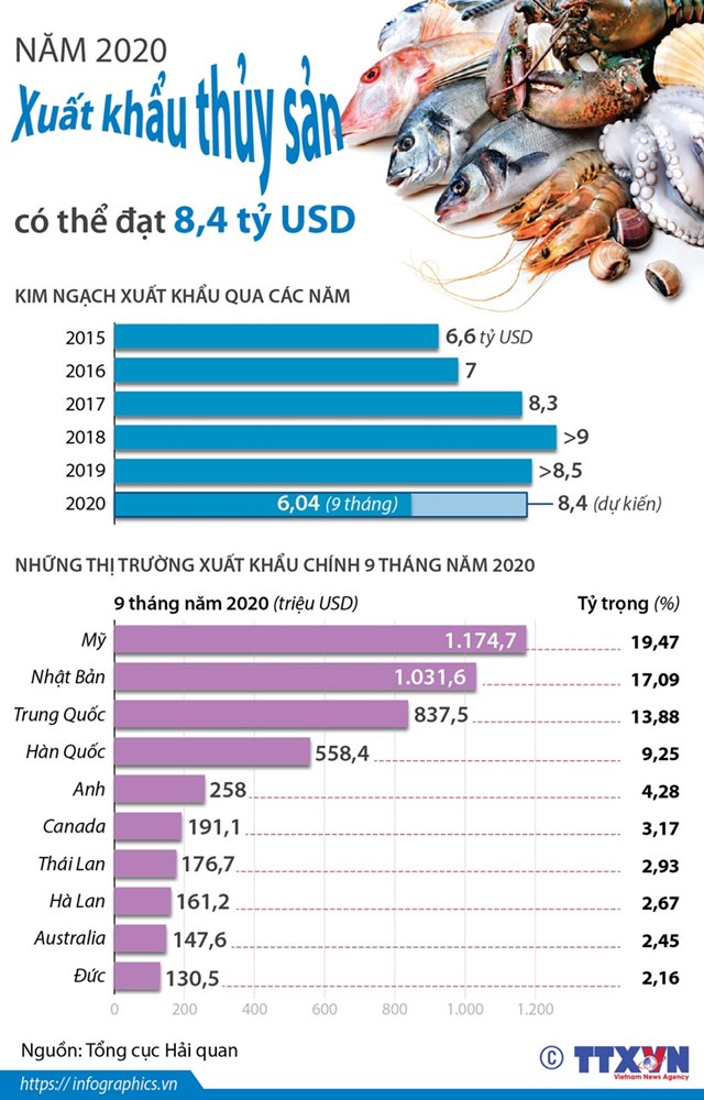[Infographics] Năm 2020, xuất khẩu thủy sản có thể đạt 8,4 tỷ USD - Ảnh 1